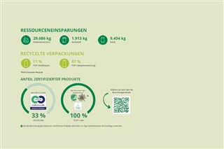 Das Zertifikat zeigt die Einsparungen die Markas im Jahr 2023 erzielen konnte